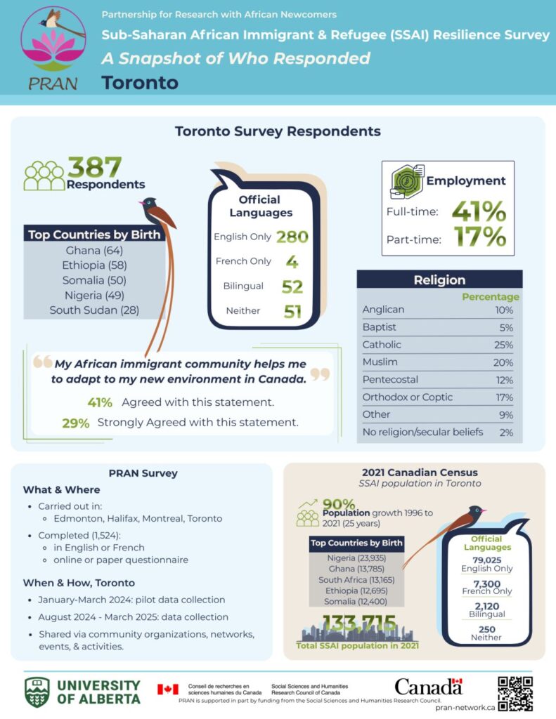 thumbnail of Toronto Snapshot of PRAN Survey Respondents in Numbers